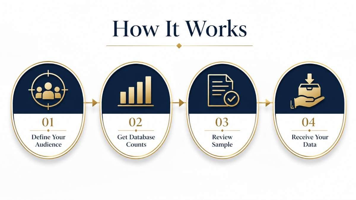 Four-step Family Office data process showing define audience, get database counts, review sample and receive data
